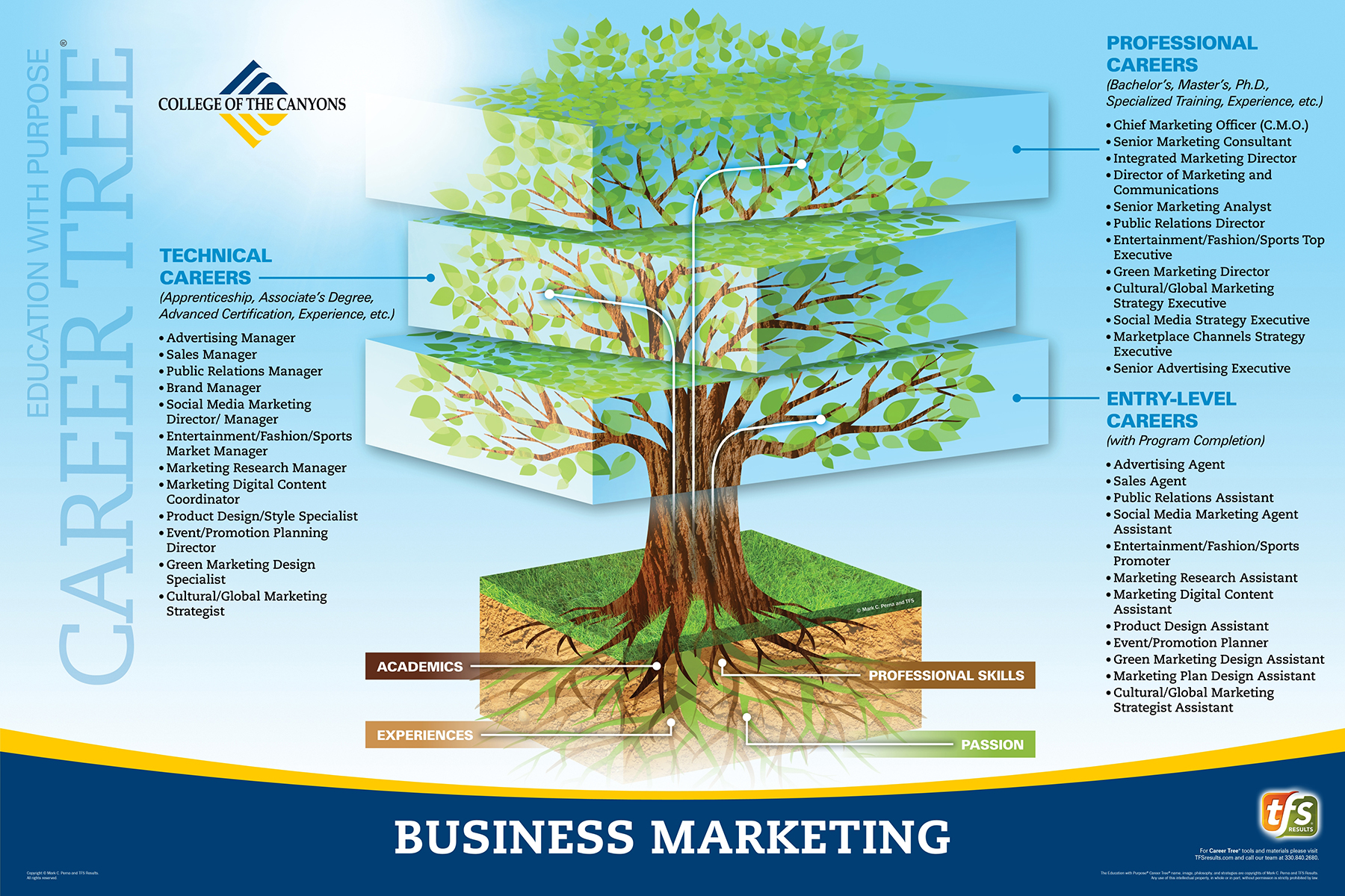 职业树级别-商业营销